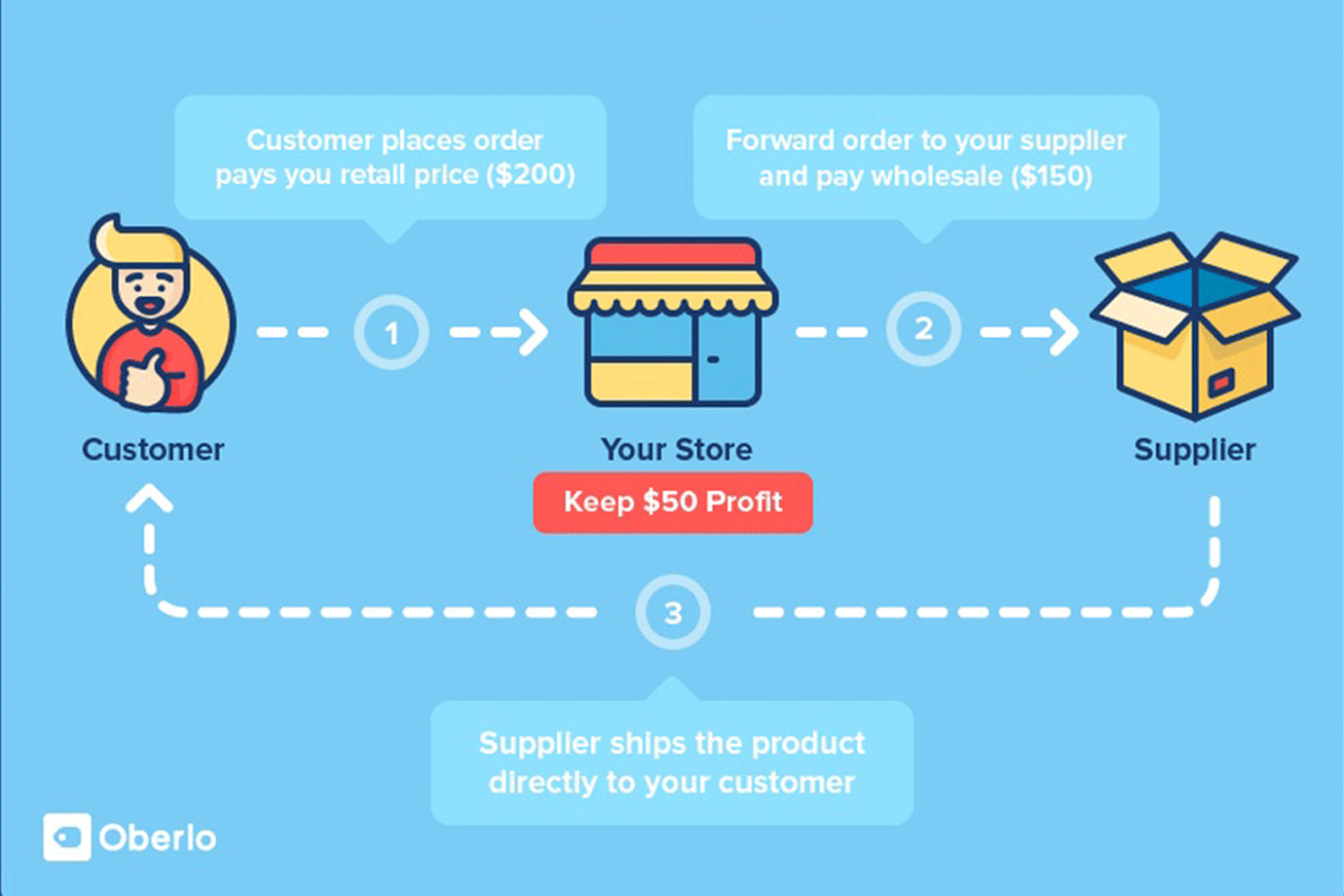 Top 10 Shopify Experts Vancouver - How to Start a Drop Shipping Business
